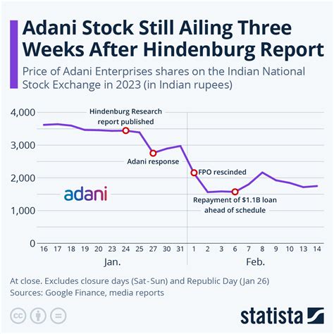 adani stock price